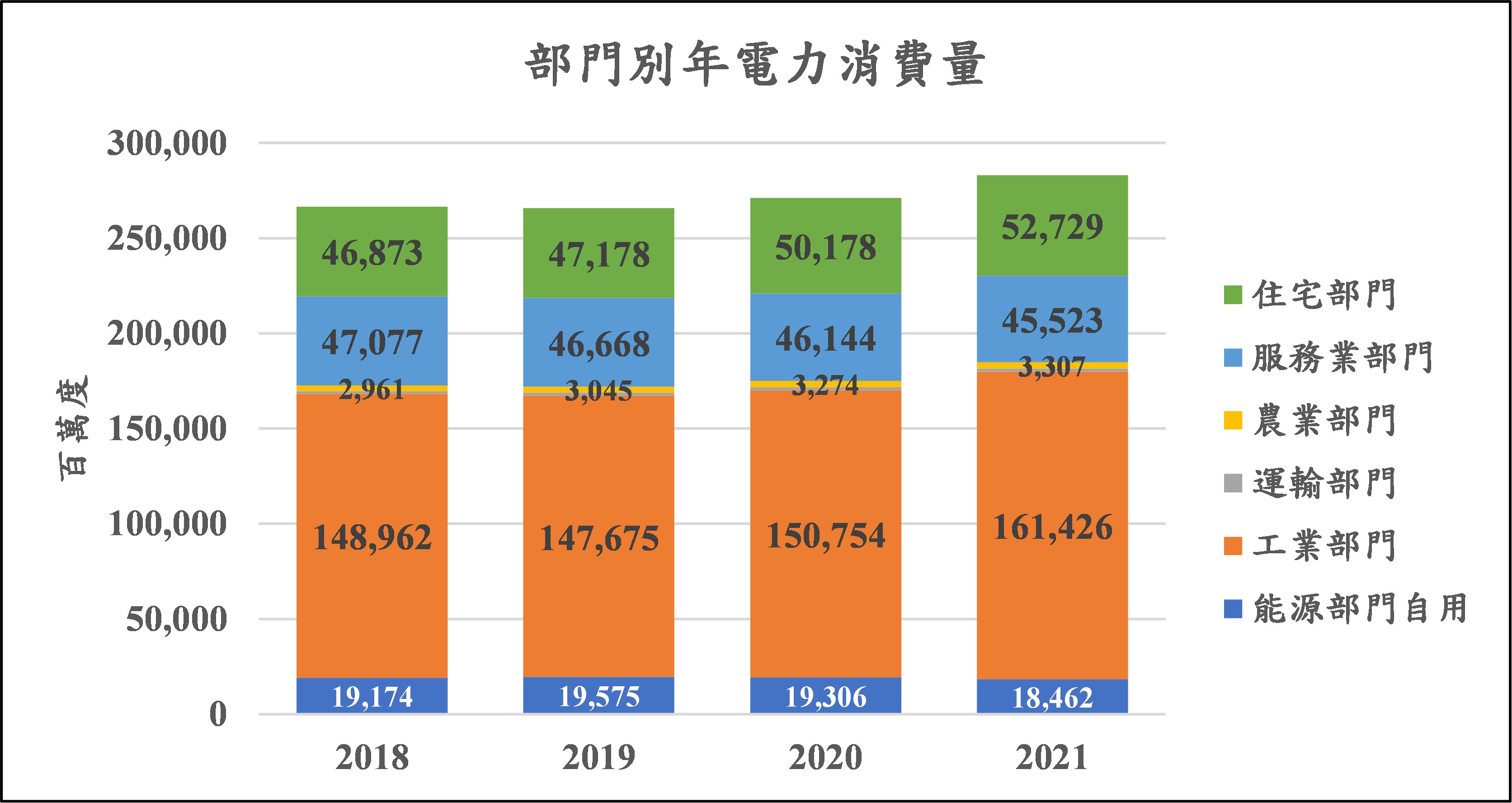 圖1、2018~2021年各部門電力消費量